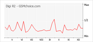 Gráfico de los cambios de popularidad Digi R2