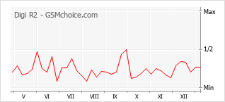 Le graphique de popularité de Digi R2