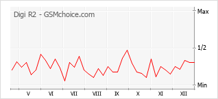 Grafico di modifiche della popolarità del telefono cellulare Digi R2