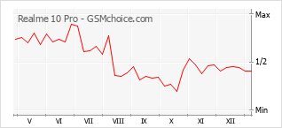 Diagramm der Poplularitätveränderungen von Realme 10 Pro