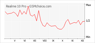 Popularity chart of Realme 10 Pro