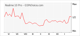 Gráfico de los cambios de popularidad Realme 10 Pro