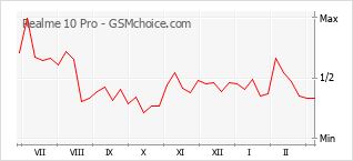 Le graphique de popularité de Realme 10 Pro