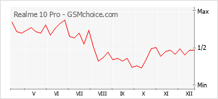 Grafico di modifiche della popolarità del telefono cellulare Realme 10 Pro