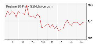 Traçar mudanças de populariedade do telemóvel Realme 10 Pro