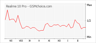 Диаграмма изменений популярности телефона Realme 10 Pro