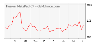 Diagramm der Poplularitätveränderungen von Huawei MatePad C7
