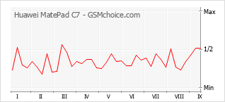 Popularity chart of Huawei MatePad C7