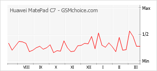 Le graphique de popularité de Huawei MatePad C7