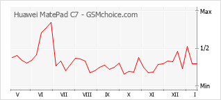 Grafico di modifiche della popolarità del telefono cellulare Huawei MatePad C7