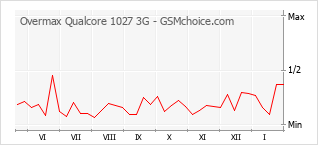 Diagramm der Poplularitätveränderungen von Overmax Qualcore 1027 3G