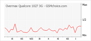 Grafico di modifiche della popolarità del telefono cellulare Overmax Qualcore 1027 3G