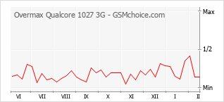 Populariteit van de telefoon: diagram Overmax Qualcore 1027 3G