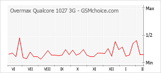 Traçar mudanças de populariedade do telemóvel Overmax Qualcore 1027 3G