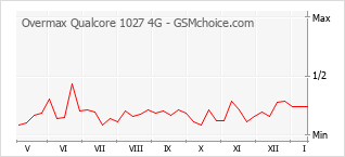 Diagramm der Poplularitätveränderungen von Overmax Qualcore 1027 4G