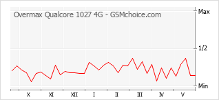 Gráfico de los cambios de popularidad Overmax Qualcore 1027 4G