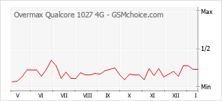 Grafico di modifiche della popolarità del telefono cellulare Overmax Qualcore 1027 4G