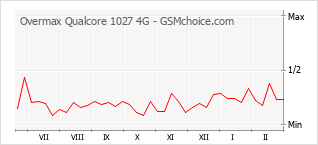 Populariteit van de telefoon: diagram Overmax Qualcore 1027 4G