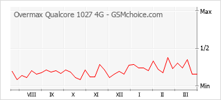Traçar mudanças de populariedade do telemóvel Overmax Qualcore 1027 4G