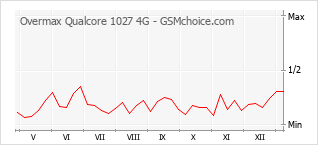 Диаграмма изменений популярности телефона Overmax Qualcore 1027 4G