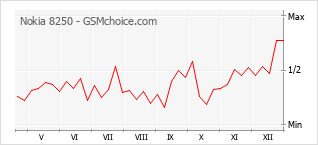Diagramm der Poplularitätveränderungen von Nokia 8250