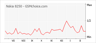 Popularity chart of Nokia 8250