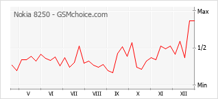 Gráfico de los cambios de popularidad Nokia 8250