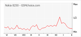 Le graphique de popularité de Nokia 8250