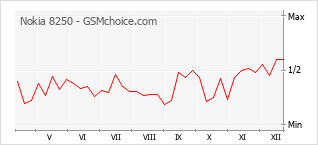 Grafico di modifiche della popolarità del telefono cellulare Nokia 8250