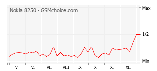 Populariteit van de telefoon: diagram Nokia 8250