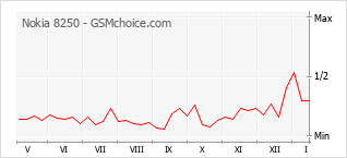Диаграмма изменений популярности телефона Nokia 8250