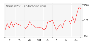 手机声望改变图表 Nokia 8250