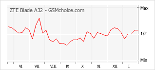 Diagramm der Poplularitätveränderungen von ZTE Blade A32