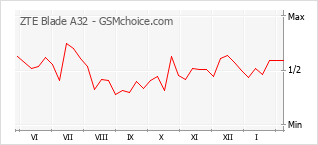 Gráfico de los cambios de popularidad ZTE Blade A32