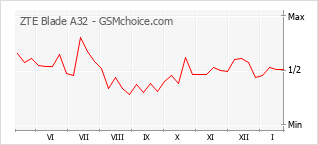 Grafico di modifiche della popolarità del telefono cellulare ZTE Blade A32