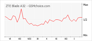 Populariteit van de telefoon: diagram ZTE Blade A32