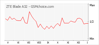Traçar mudanças de populariedade do telemóvel ZTE Blade A32