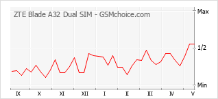 Populariteit van de telefoon: diagram ZTE Blade A32 Dual SIM