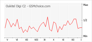 Diagramm der Poplularitätveränderungen von Oukitel Digi C2