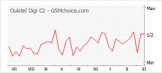 Popularity chart of Oukitel Digi C2