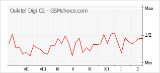 Le graphique de popularité de Oukitel Digi C2