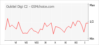 Grafico di modifiche della popolarità del telefono cellulare Oukitel Digi C2