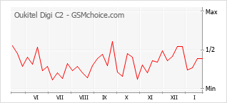 Populariteit van de telefoon: diagram Oukitel Digi C2