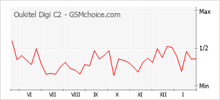 Traçar mudanças de populariedade do telemóvel Oukitel Digi C2