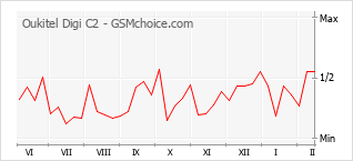 Диаграмма изменений популярности телефона Oukitel Digi C2