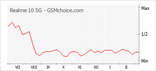 Diagramm der Poplularitätveränderungen von Realme 10 5G