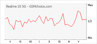 Grafico di modifiche della popolarità del telefono cellulare Realme 10 5G