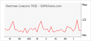 Popularity chart of Overmax Livecore 7032
