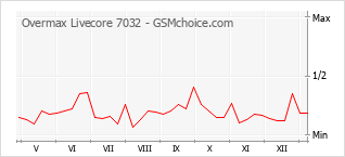Gráfico de los cambios de popularidad Overmax Livecore 7032