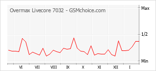 Le graphique de popularité de Overmax Livecore 7032